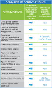 Avantages construction d'une maisons individuelle avec un constructeur sous le régime du CCMI